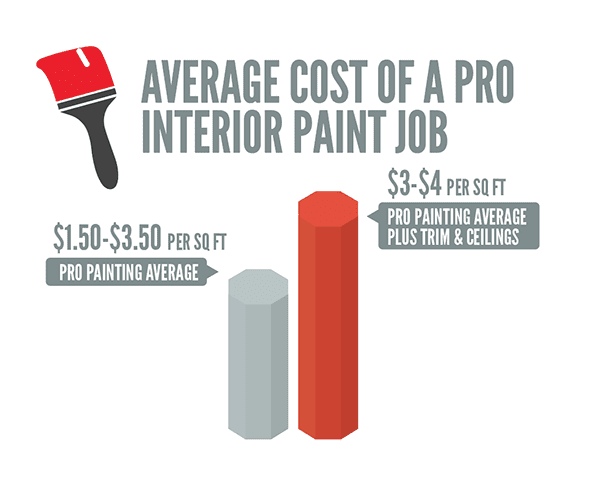 Cost To Paint The Interior Of A House